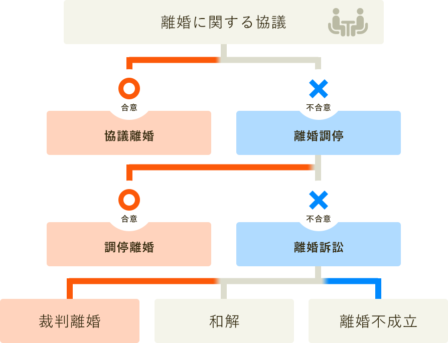 離婚に関する協議